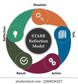 situation task action result reflection.